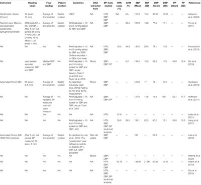 Systematic Review of Genomic Associations with Blood Pressure and Hypertension in Populations with African-Ancestry